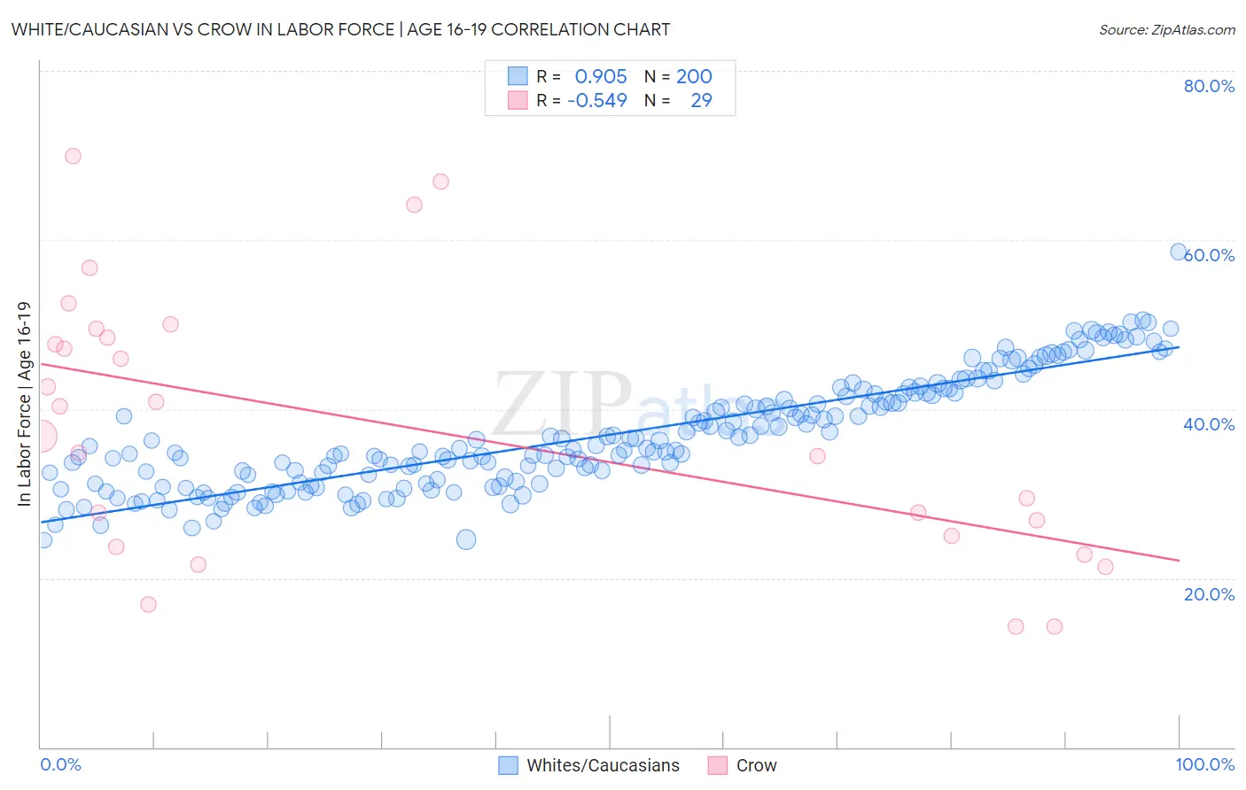White/Caucasian vs Crow In Labor Force | Age 16-19