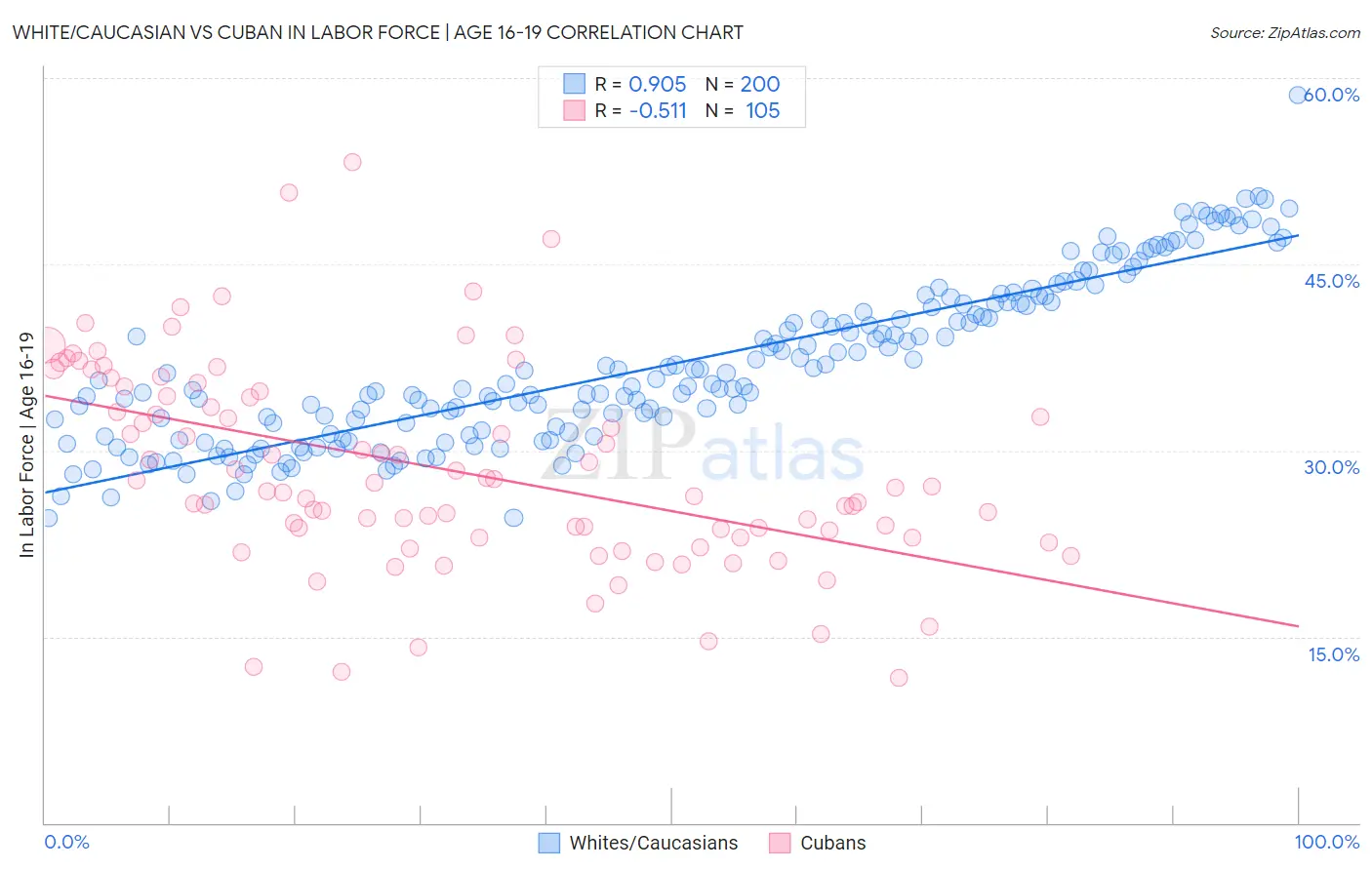 White/Caucasian vs Cuban In Labor Force | Age 16-19