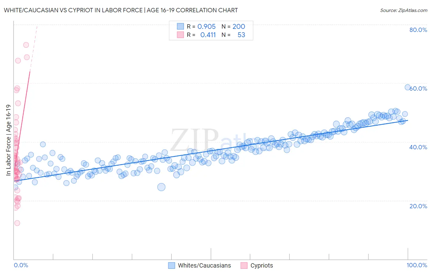 White/Caucasian vs Cypriot In Labor Force | Age 16-19