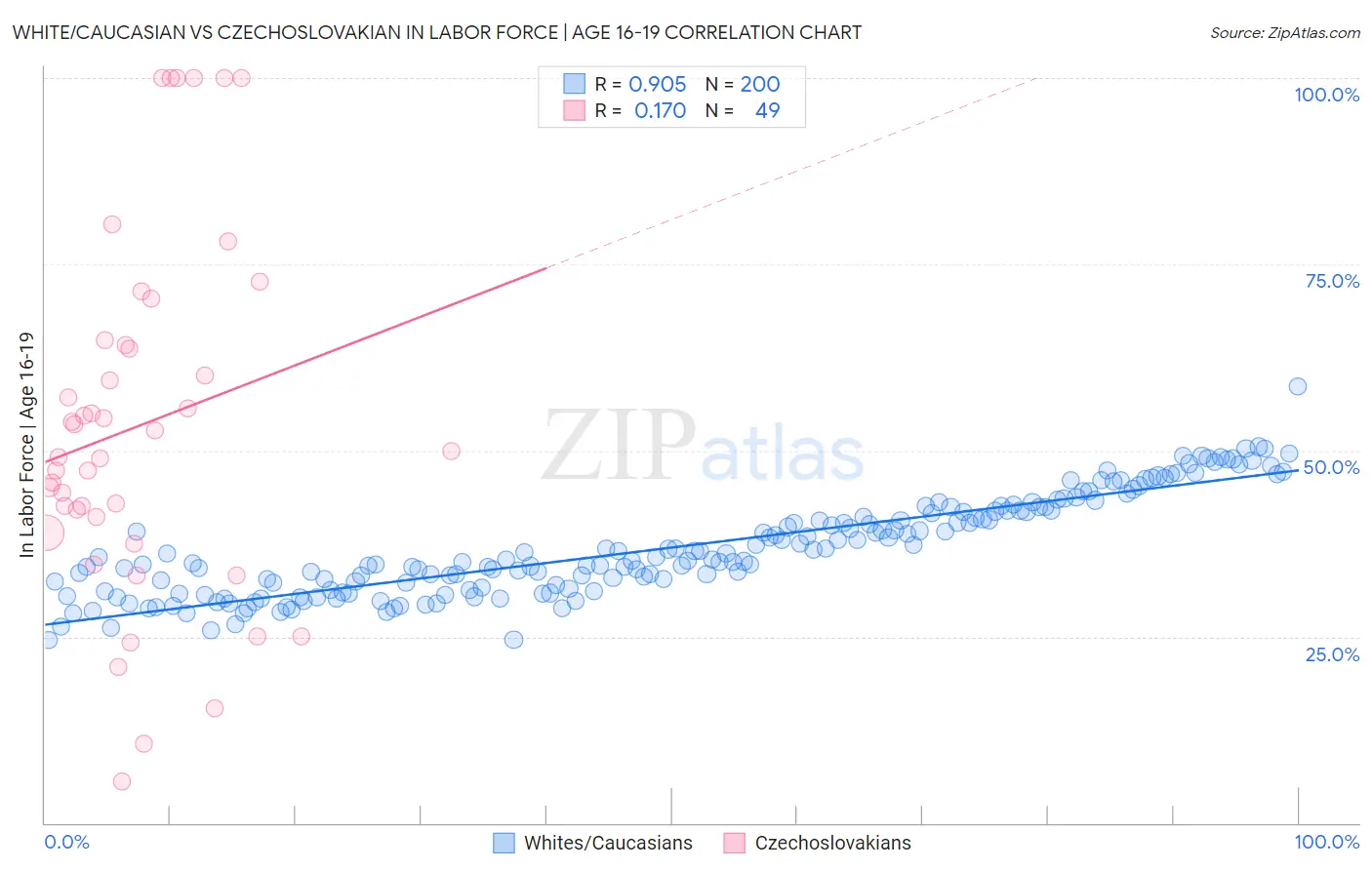 White/Caucasian vs Czechoslovakian In Labor Force | Age 16-19