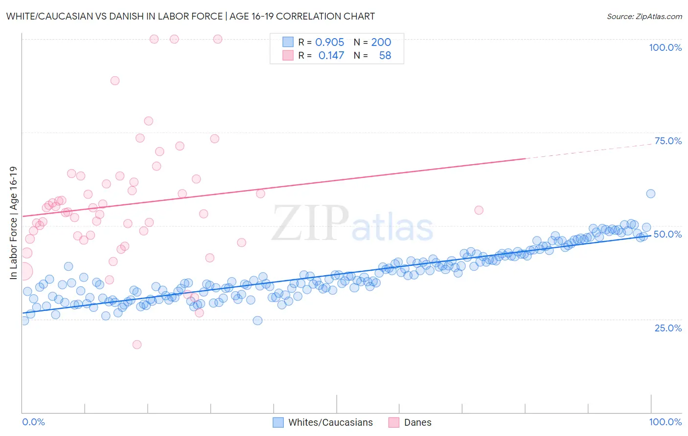 White/Caucasian vs Danish In Labor Force | Age 16-19