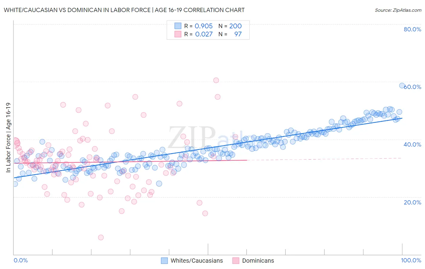 White/Caucasian vs Dominican In Labor Force | Age 16-19