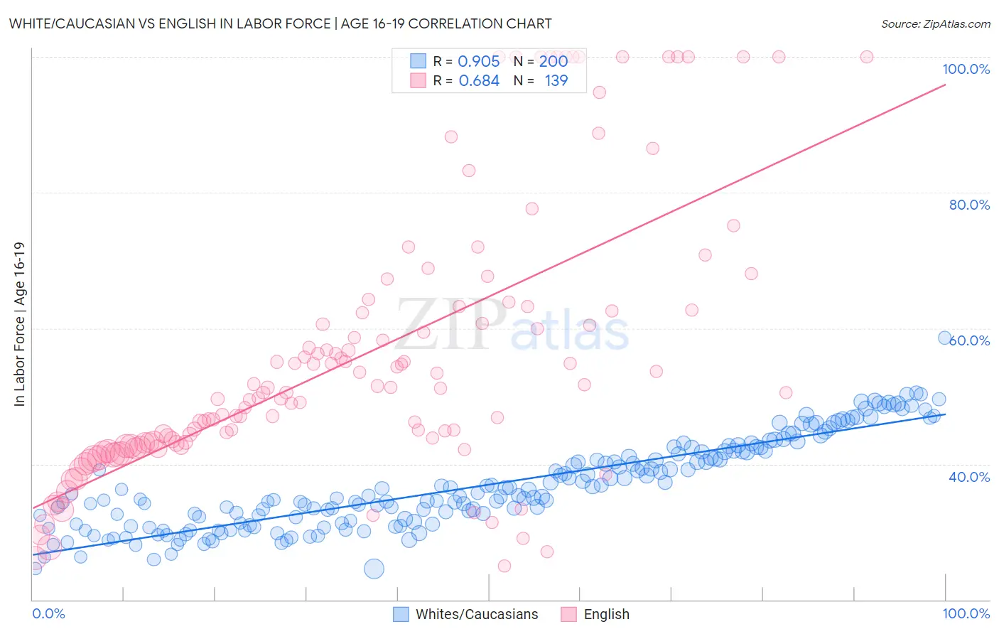 White/Caucasian vs English In Labor Force | Age 16-19