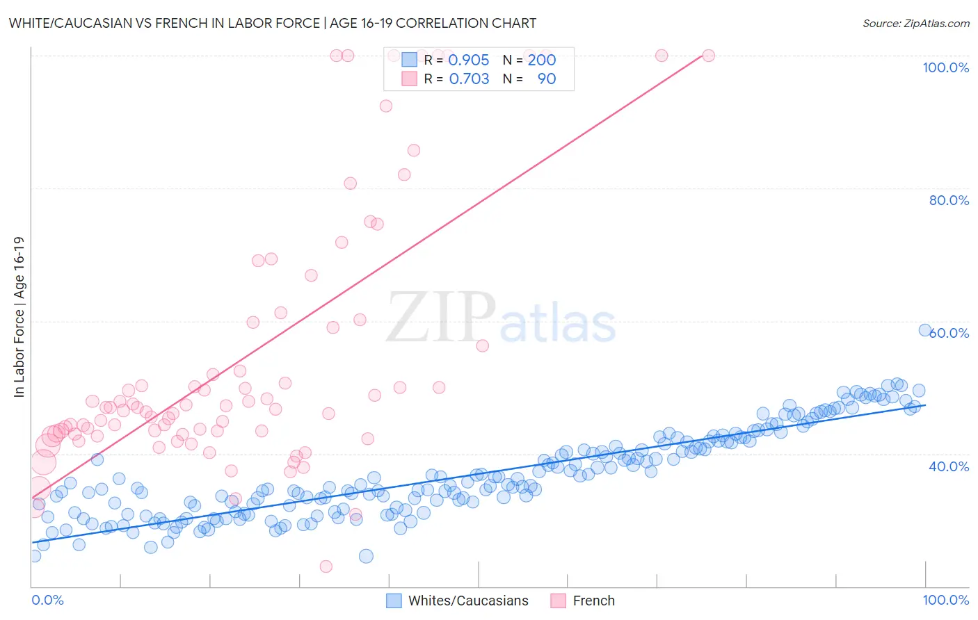 White/Caucasian vs French In Labor Force | Age 16-19