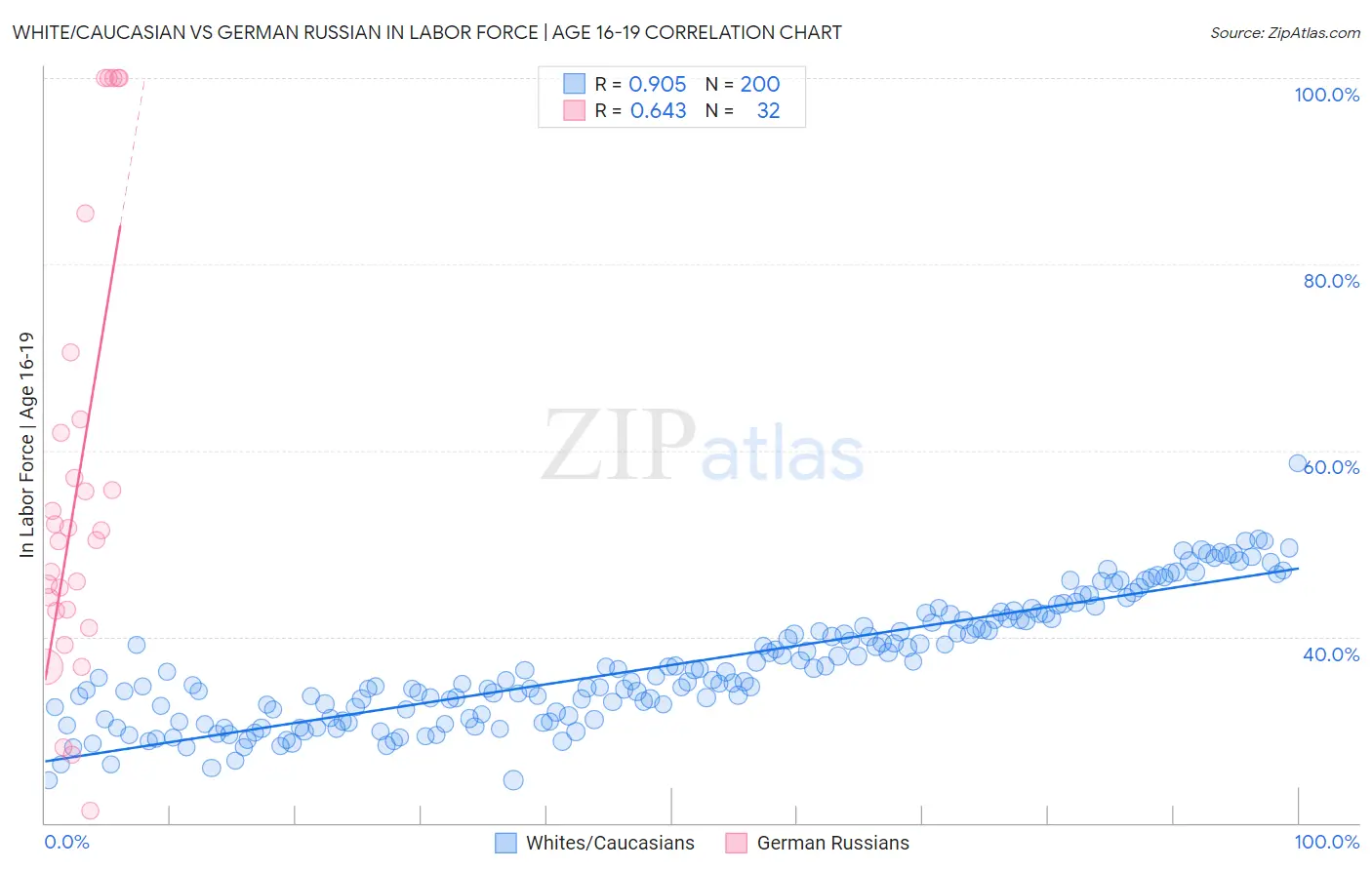 White/Caucasian vs German Russian In Labor Force | Age 16-19