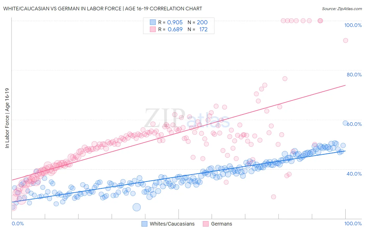 White/Caucasian vs German In Labor Force | Age 16-19