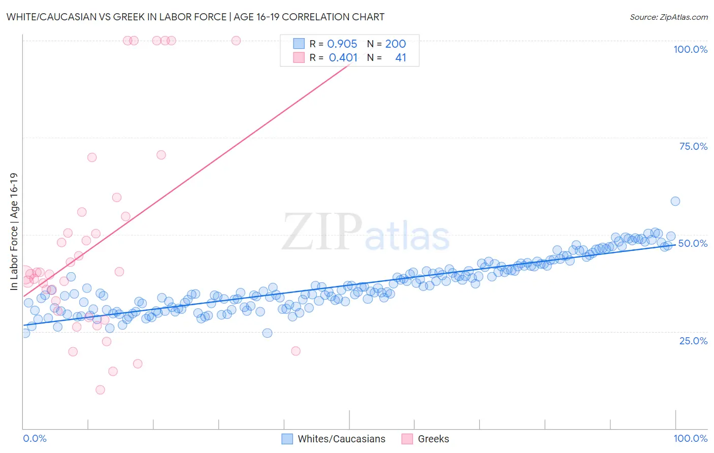 White/Caucasian vs Greek In Labor Force | Age 16-19