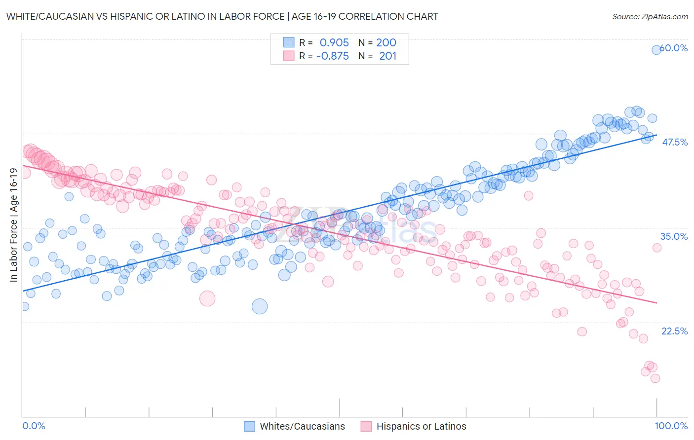 White/Caucasian vs Hispanic or Latino In Labor Force | Age 16-19