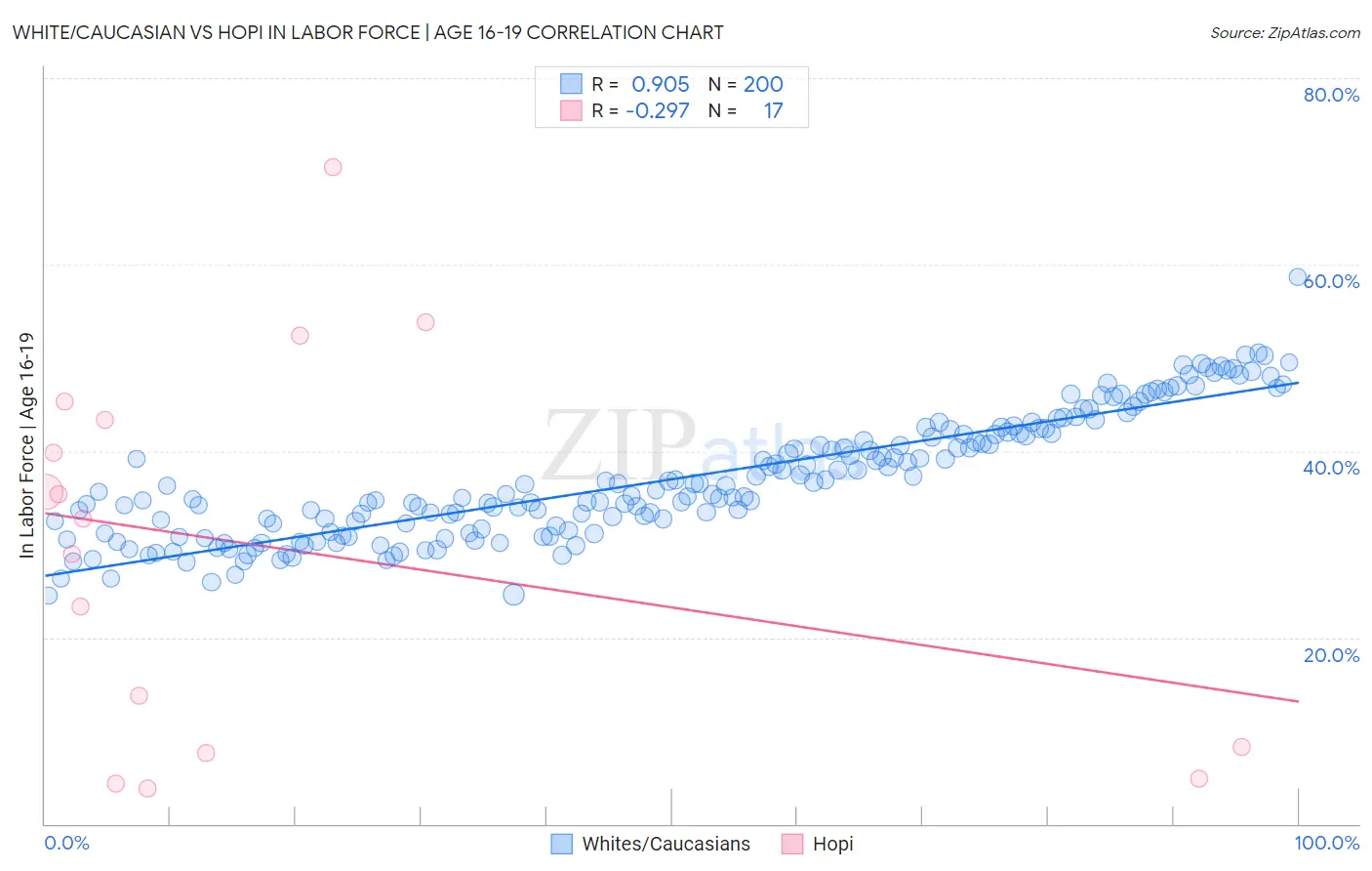 White/Caucasian vs Hopi In Labor Force | Age 16-19