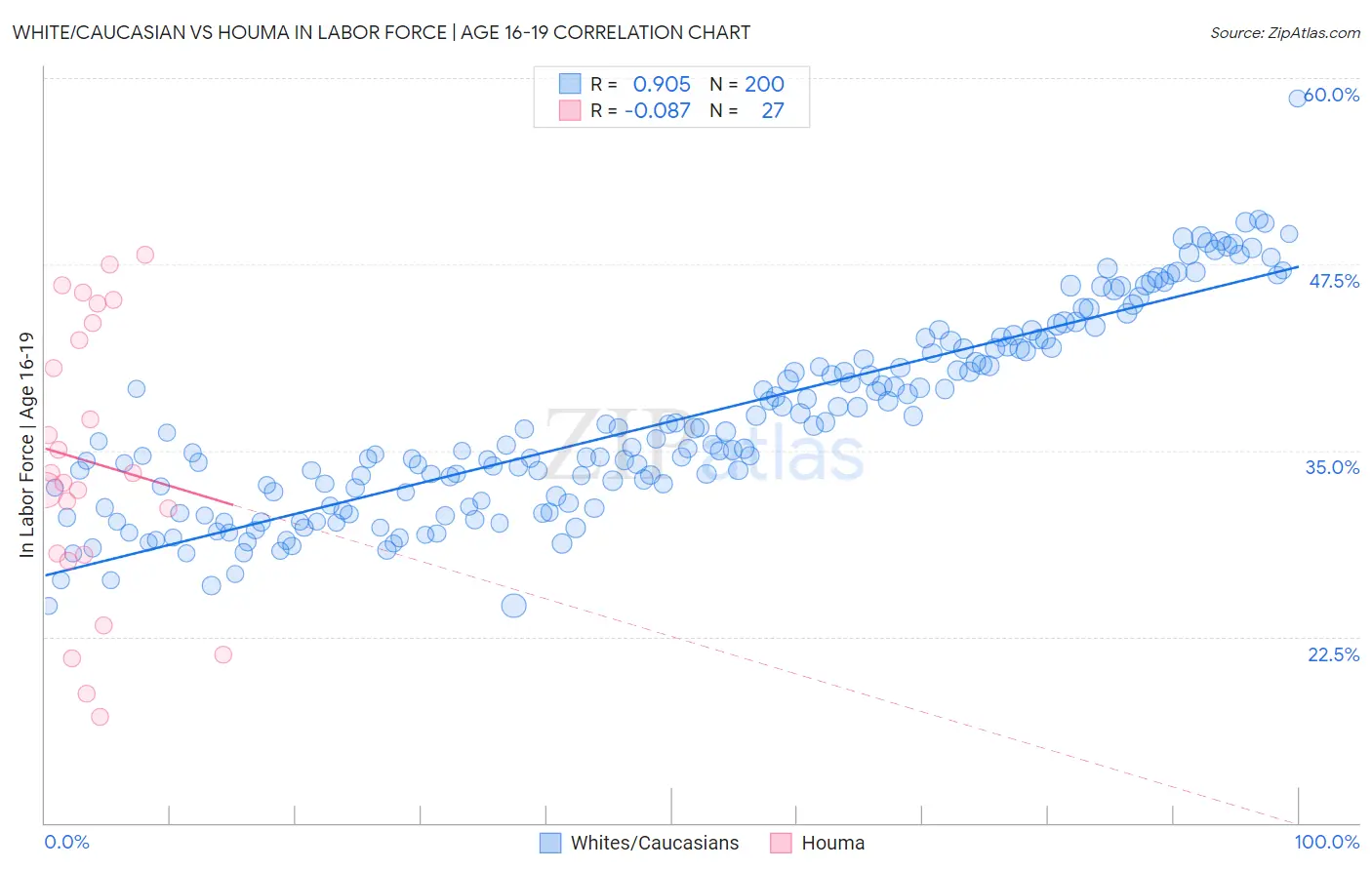 White/Caucasian vs Houma In Labor Force | Age 16-19