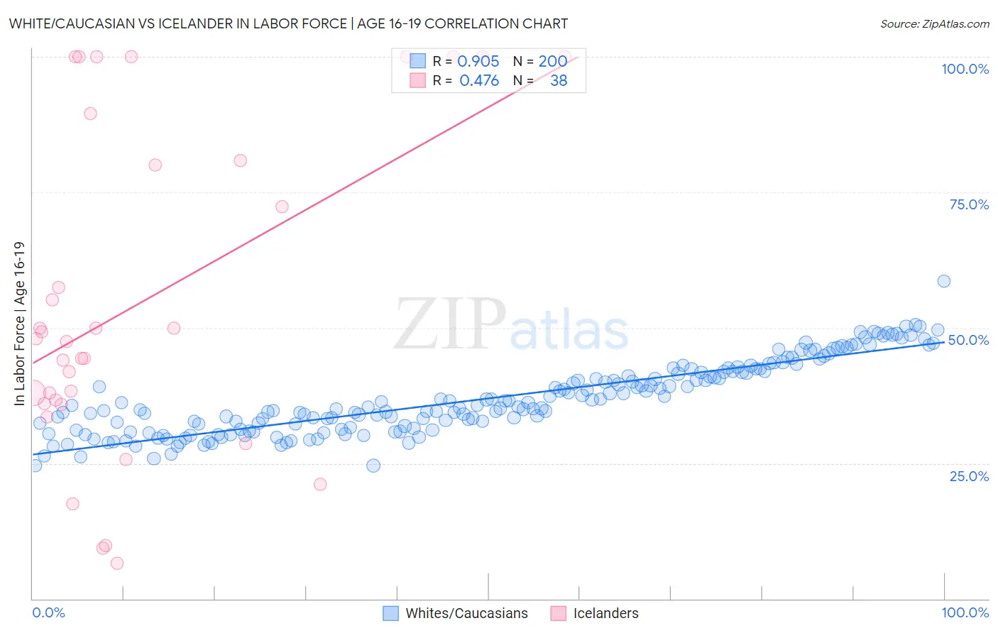 White/Caucasian vs Icelander In Labor Force | Age 16-19