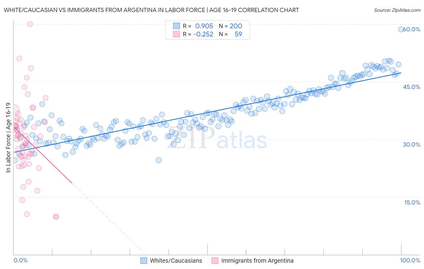 White/Caucasian vs Immigrants from Argentina In Labor Force | Age 16-19