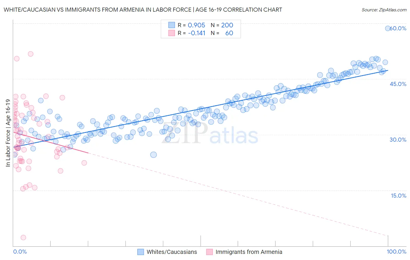 White/Caucasian vs Immigrants from Armenia In Labor Force | Age 16-19