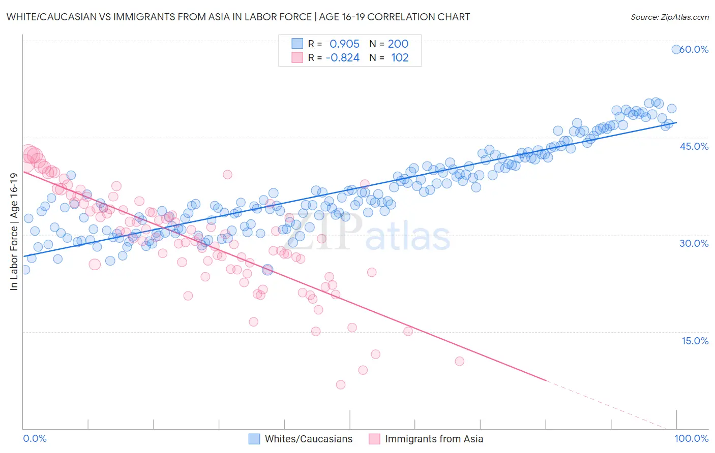 White/Caucasian vs Immigrants from Asia In Labor Force | Age 16-19