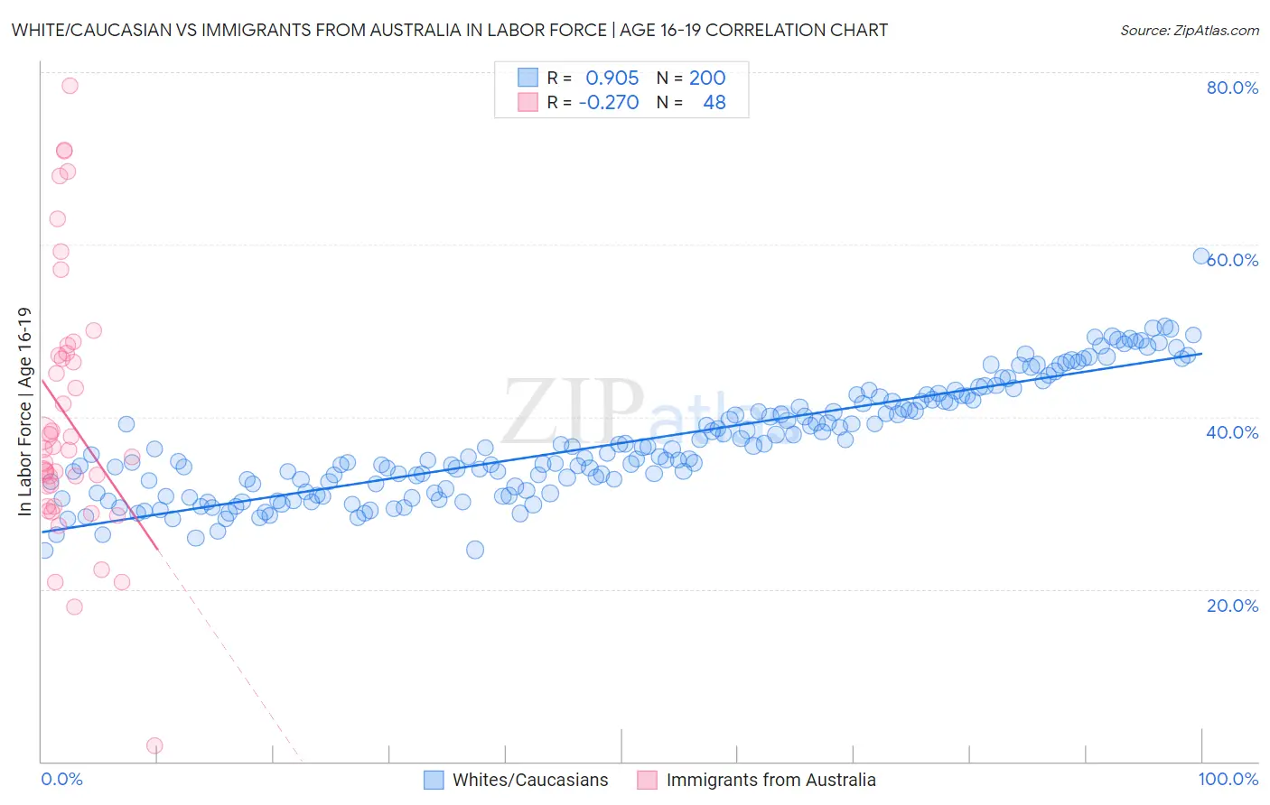 White/Caucasian vs Immigrants from Australia In Labor Force | Age 16-19