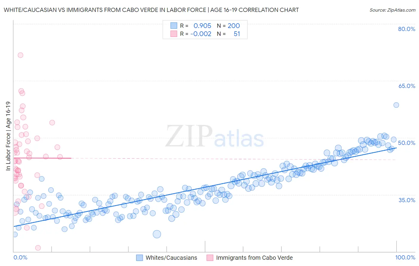 White/Caucasian vs Immigrants from Cabo Verde In Labor Force | Age 16-19