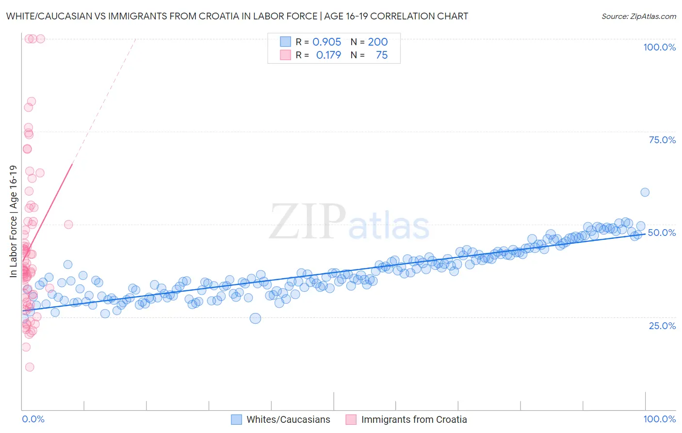 White/Caucasian vs Immigrants from Croatia In Labor Force | Age 16-19