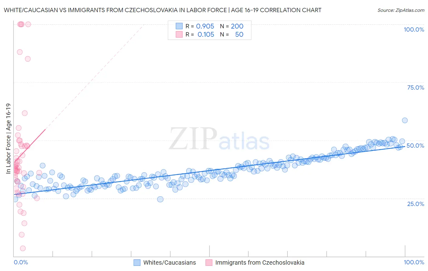 White/Caucasian vs Immigrants from Czechoslovakia In Labor Force | Age 16-19