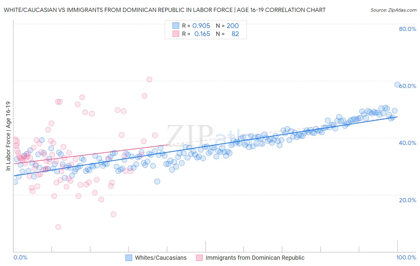 White/Caucasian vs Immigrants from Dominican Republic In Labor Force | Age 16-19