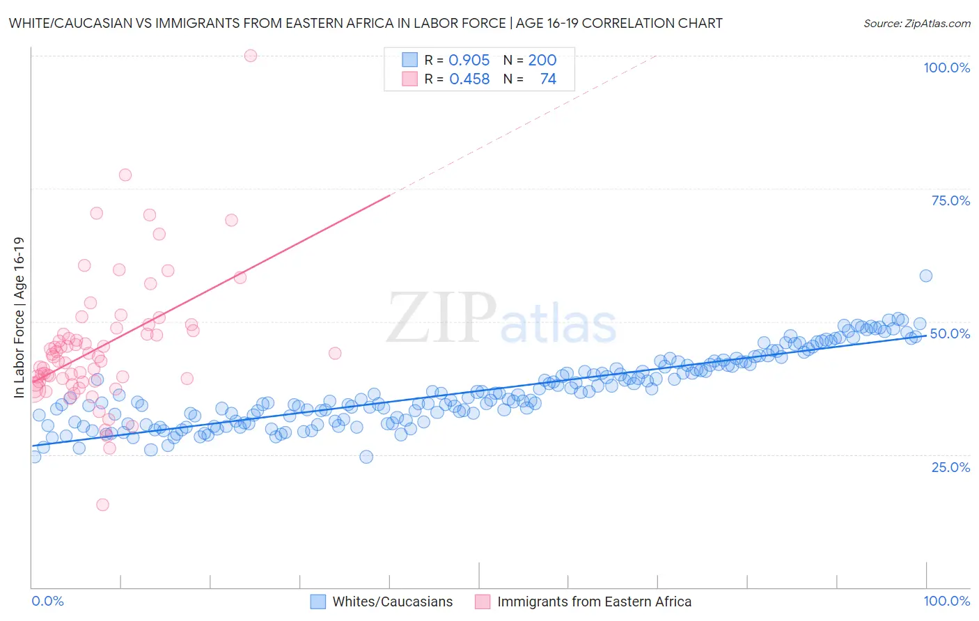 White/Caucasian vs Immigrants from Eastern Africa In Labor Force | Age 16-19