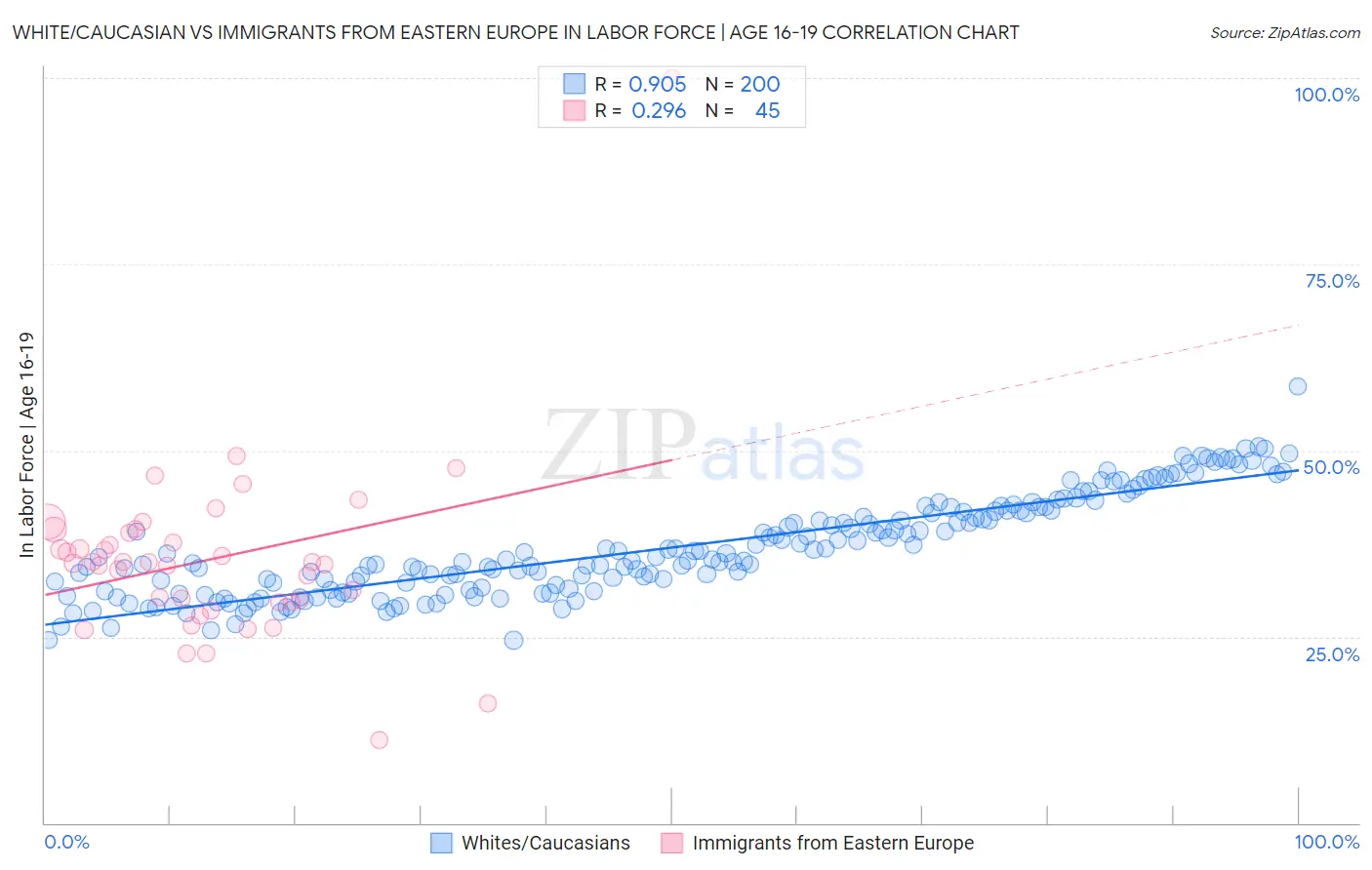 White/Caucasian vs Immigrants from Eastern Europe In Labor Force | Age 16-19