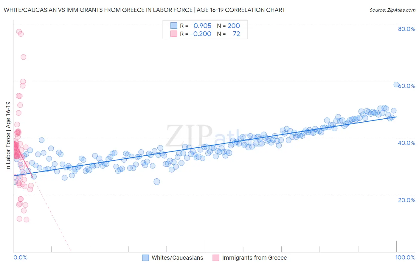 White/Caucasian vs Immigrants from Greece In Labor Force | Age 16-19