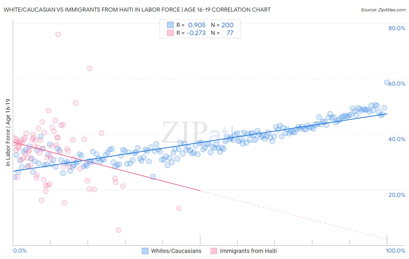 White/Caucasian vs Immigrants from Haiti In Labor Force | Age 16-19