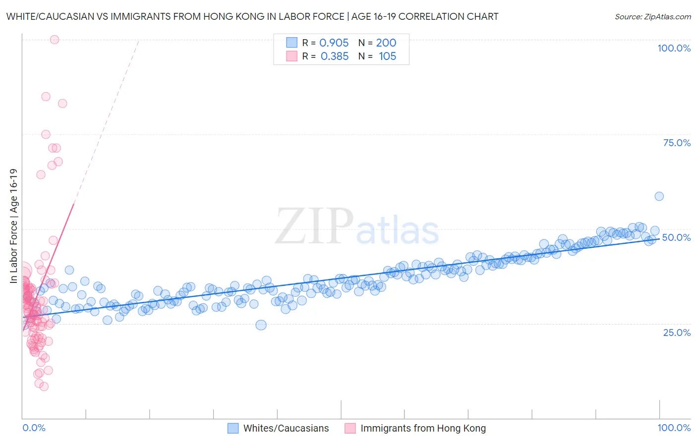 White/Caucasian vs Immigrants from Hong Kong In Labor Force | Age 16-19