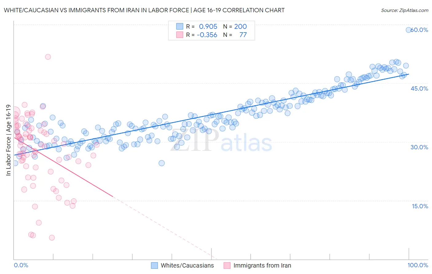 White/Caucasian vs Immigrants from Iran In Labor Force | Age 16-19