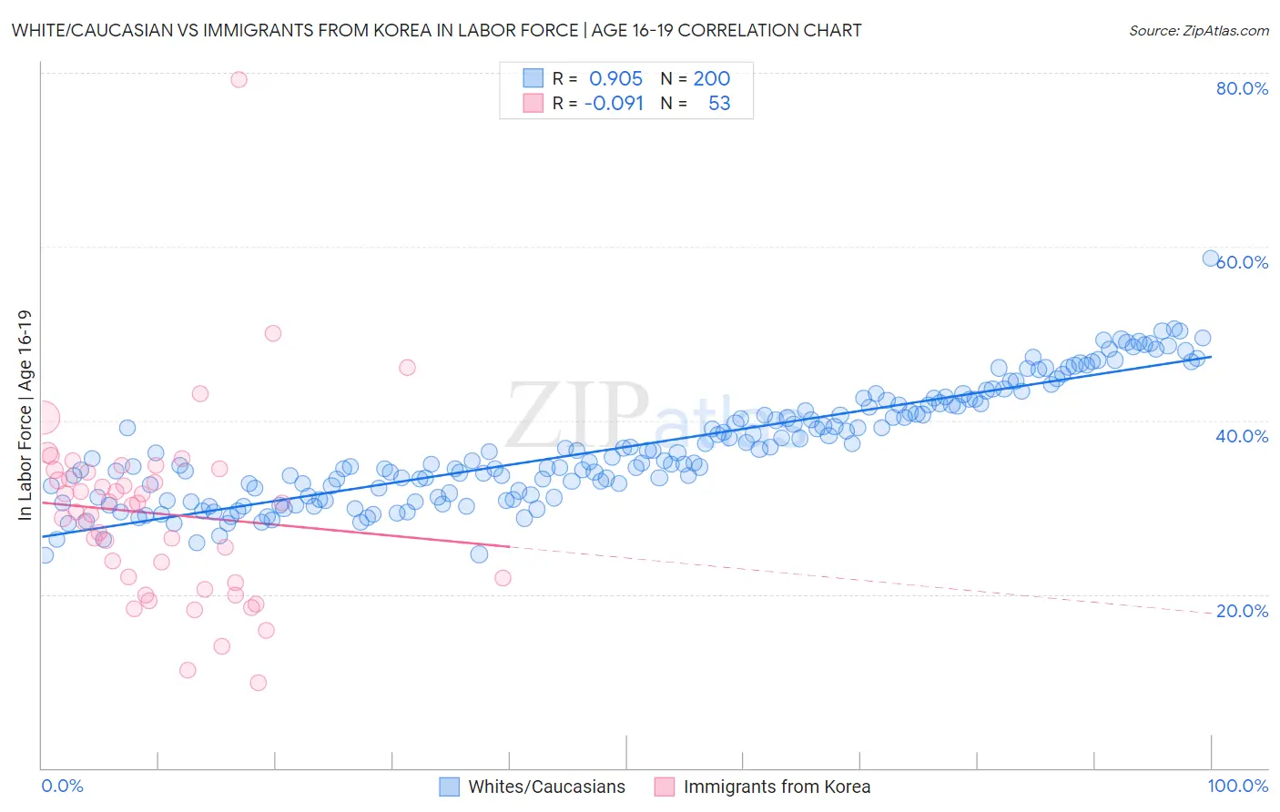 White/Caucasian vs Immigrants from Korea In Labor Force | Age 16-19