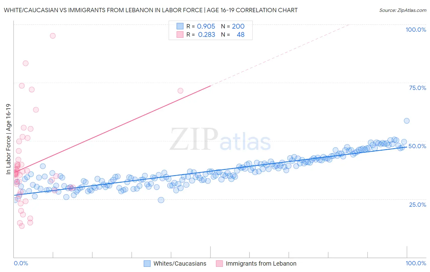 White/Caucasian vs Immigrants from Lebanon In Labor Force | Age 16-19