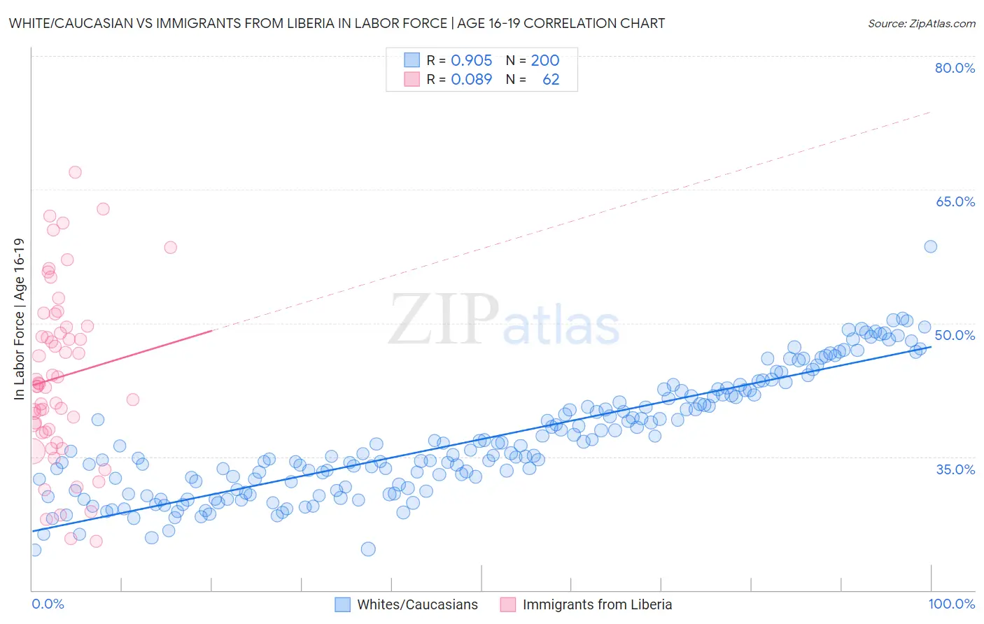 White/Caucasian vs Immigrants from Liberia In Labor Force | Age 16-19