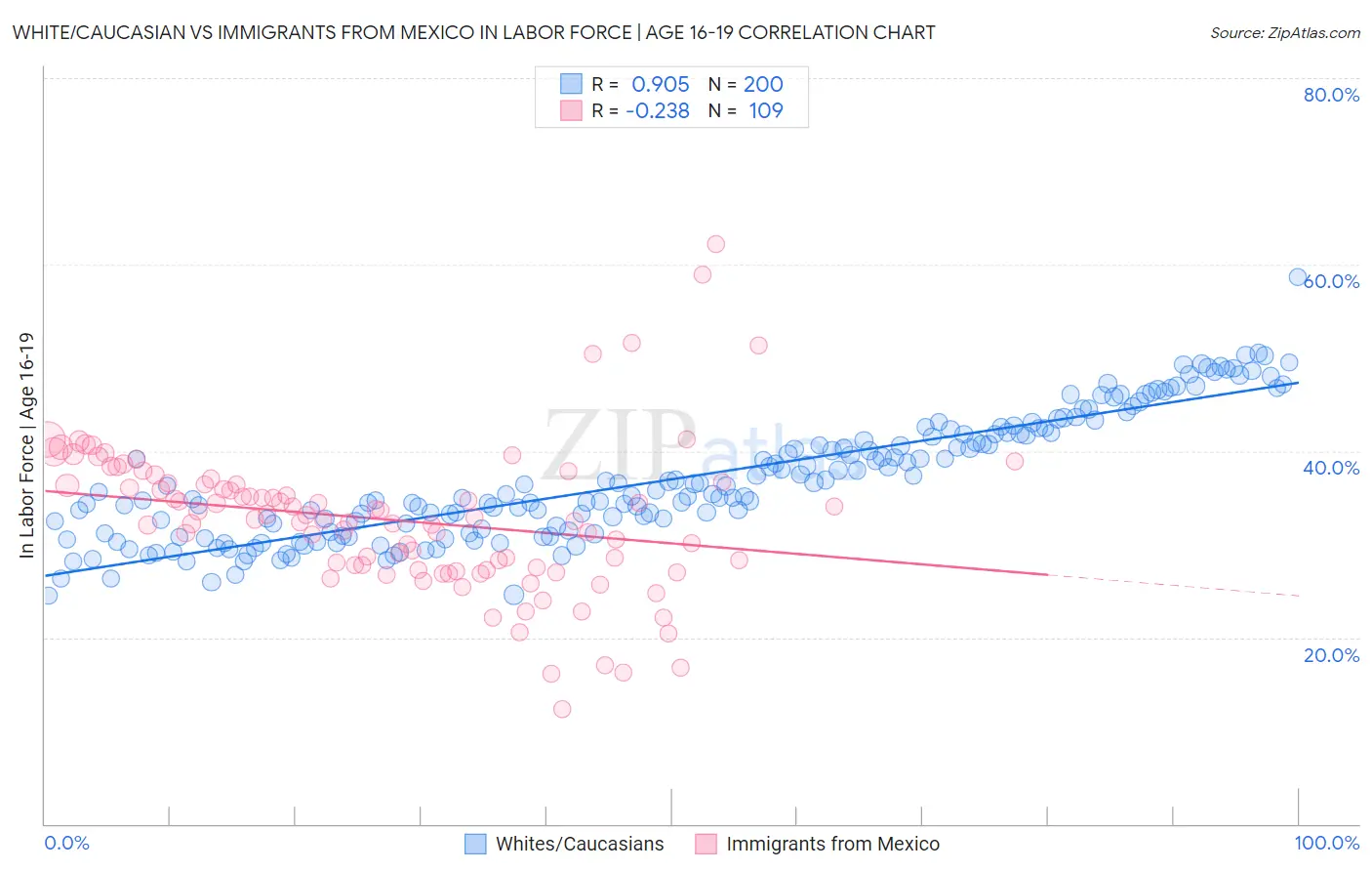 White/Caucasian vs Immigrants from Mexico In Labor Force | Age 16-19