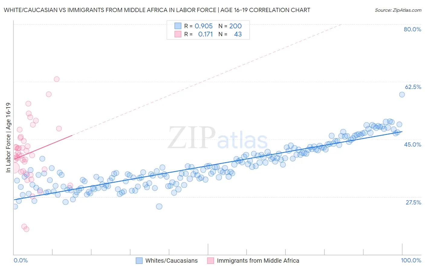 White/Caucasian vs Immigrants from Middle Africa In Labor Force | Age 16-19