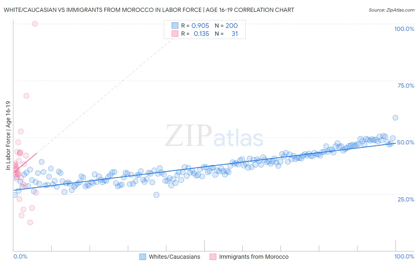 White/Caucasian vs Immigrants from Morocco In Labor Force | Age 16-19