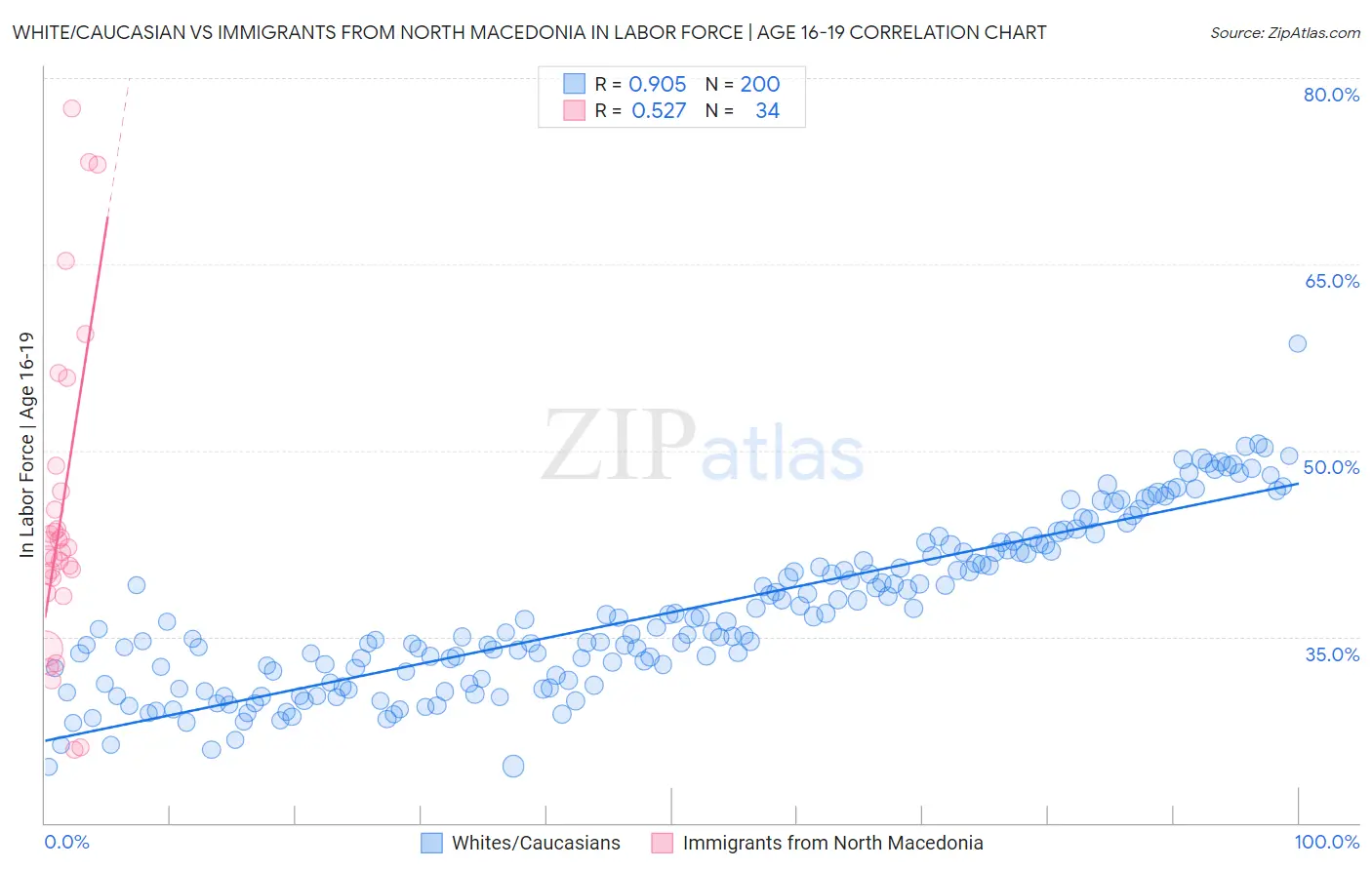 White/Caucasian vs Immigrants from North Macedonia In Labor Force | Age 16-19