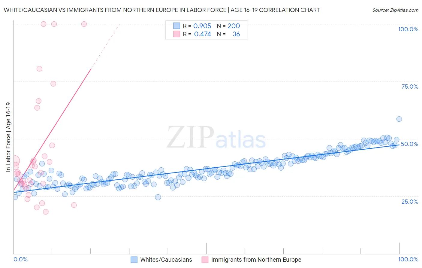 White/Caucasian vs Immigrants from Northern Europe In Labor Force | Age 16-19