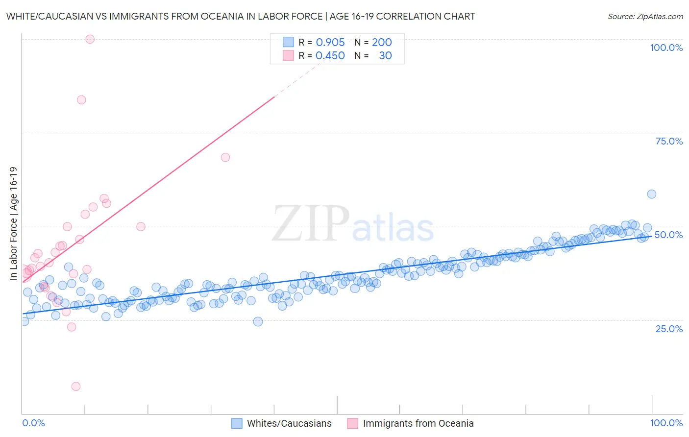 White/Caucasian vs Immigrants from Oceania In Labor Force | Age 16-19