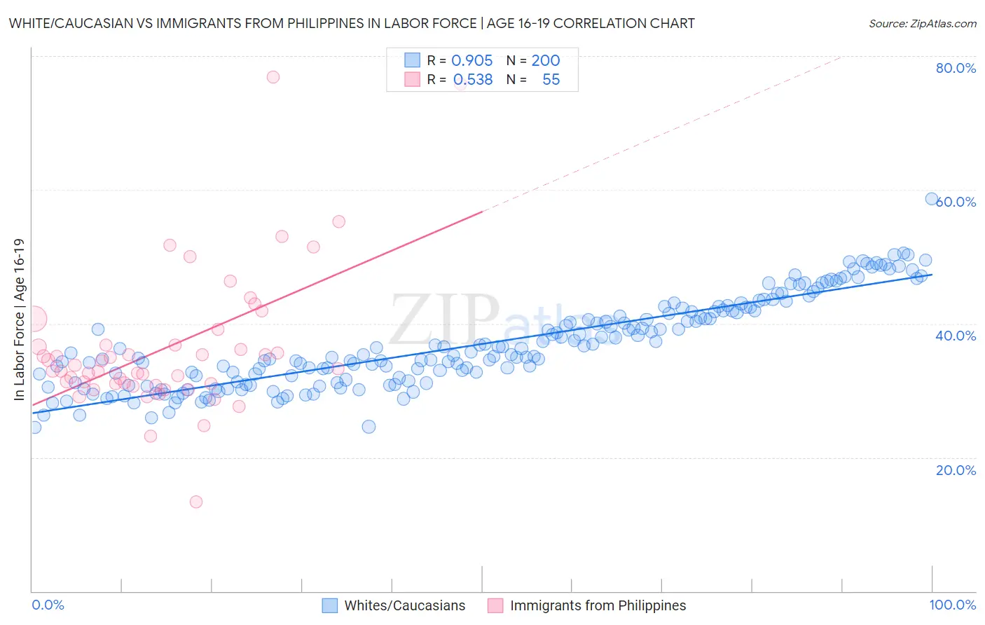White/Caucasian vs Immigrants from Philippines In Labor Force | Age 16-19