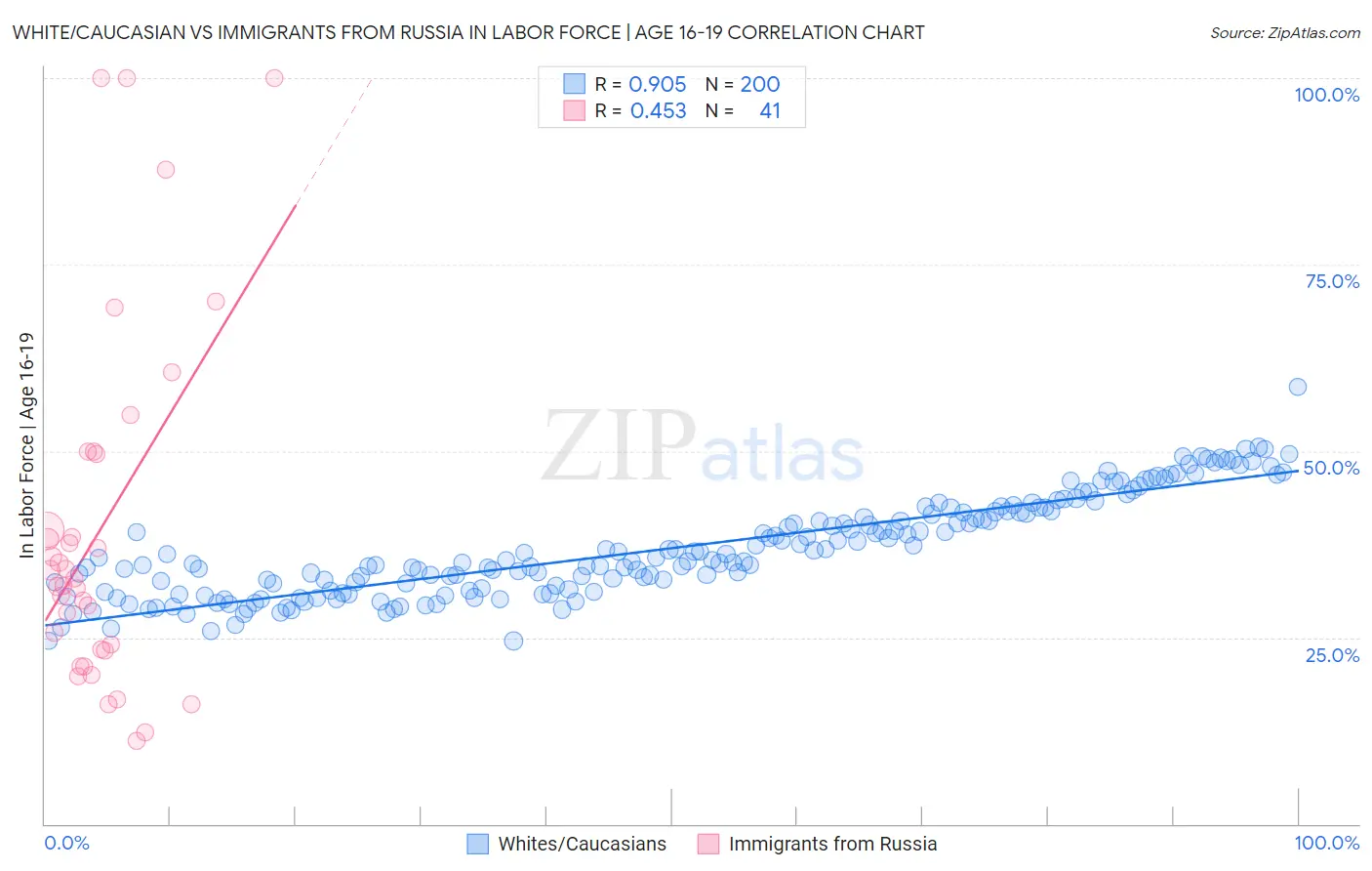 White/Caucasian vs Immigrants from Russia In Labor Force | Age 16-19