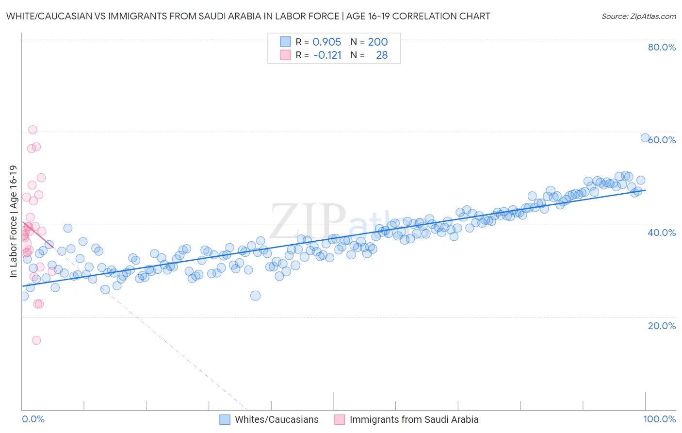 White/Caucasian vs Immigrants from Saudi Arabia In Labor Force | Age 16-19