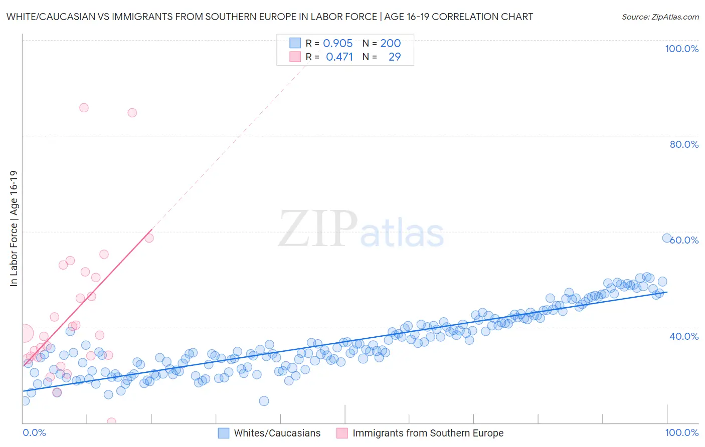 White/Caucasian vs Immigrants from Southern Europe In Labor Force | Age 16-19