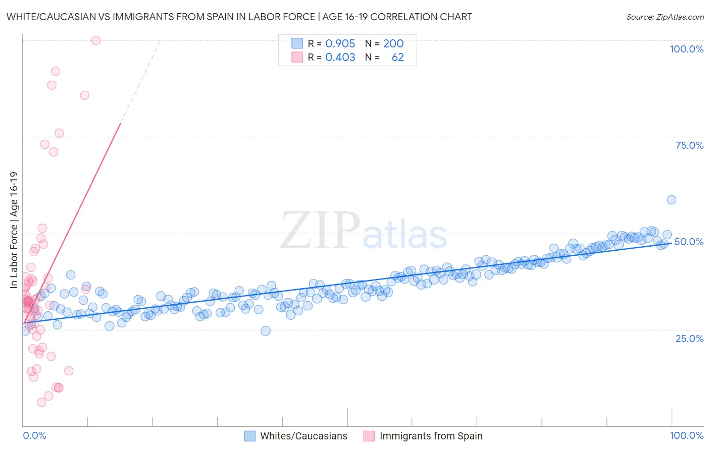 White/Caucasian vs Immigrants from Spain In Labor Force | Age 16-19