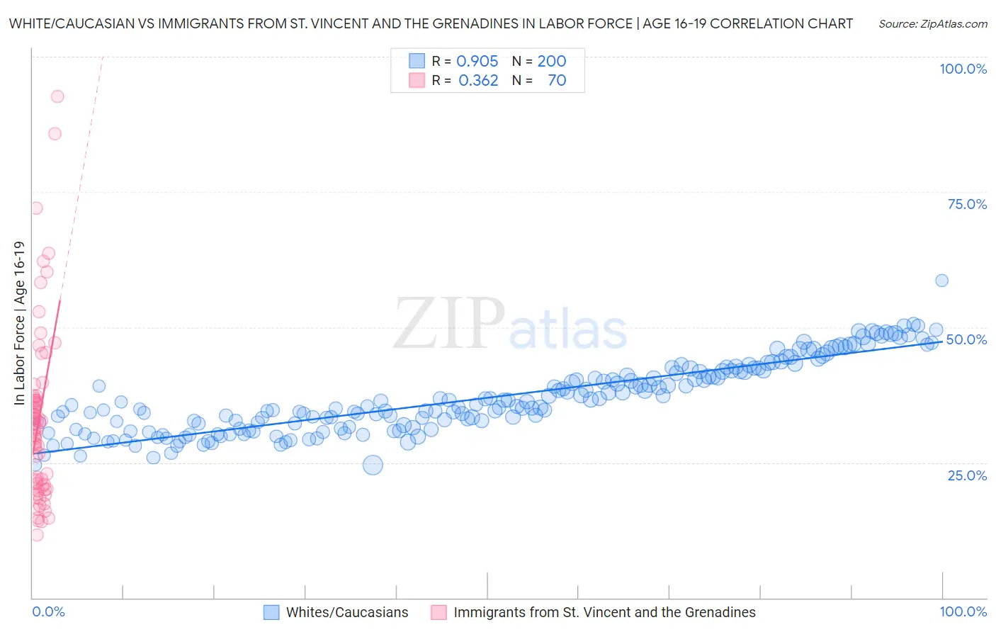 White/Caucasian vs Immigrants from St. Vincent and the Grenadines In Labor Force | Age 16-19