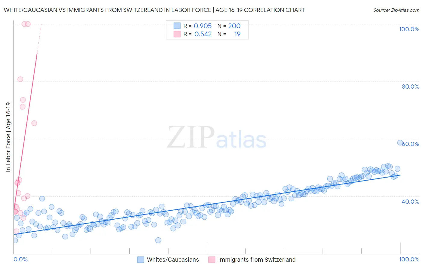 White/Caucasian vs Immigrants from Switzerland In Labor Force | Age 16-19