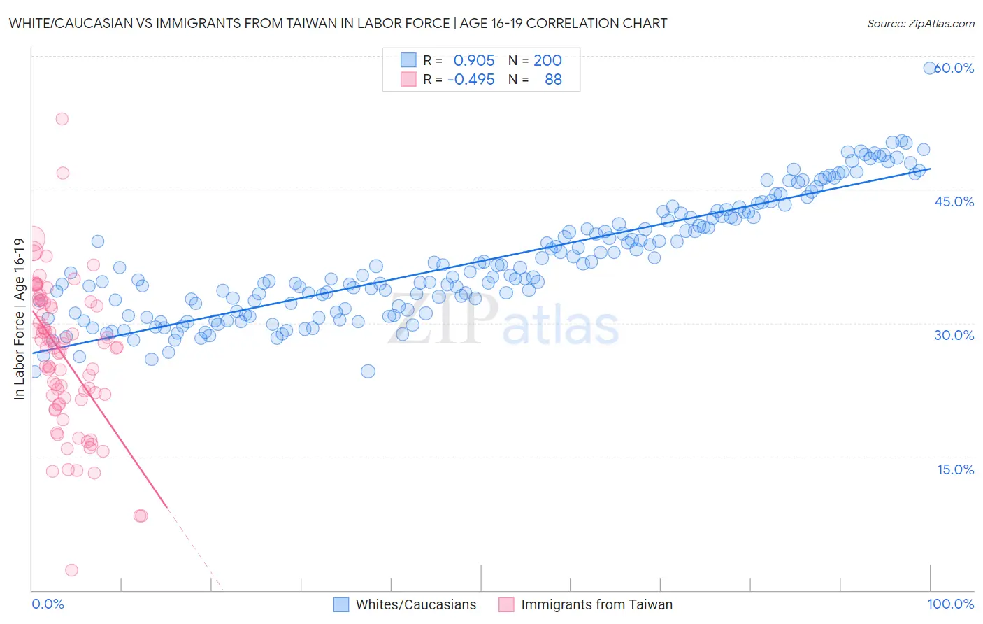 White/Caucasian vs Immigrants from Taiwan In Labor Force | Age 16-19