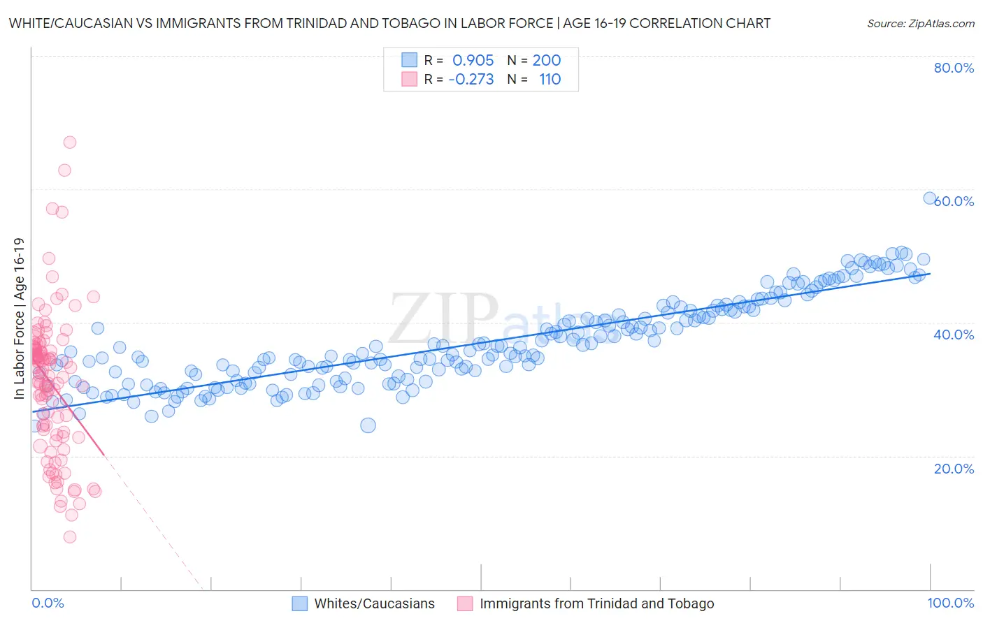 White/Caucasian vs Immigrants from Trinidad and Tobago In Labor Force | Age 16-19