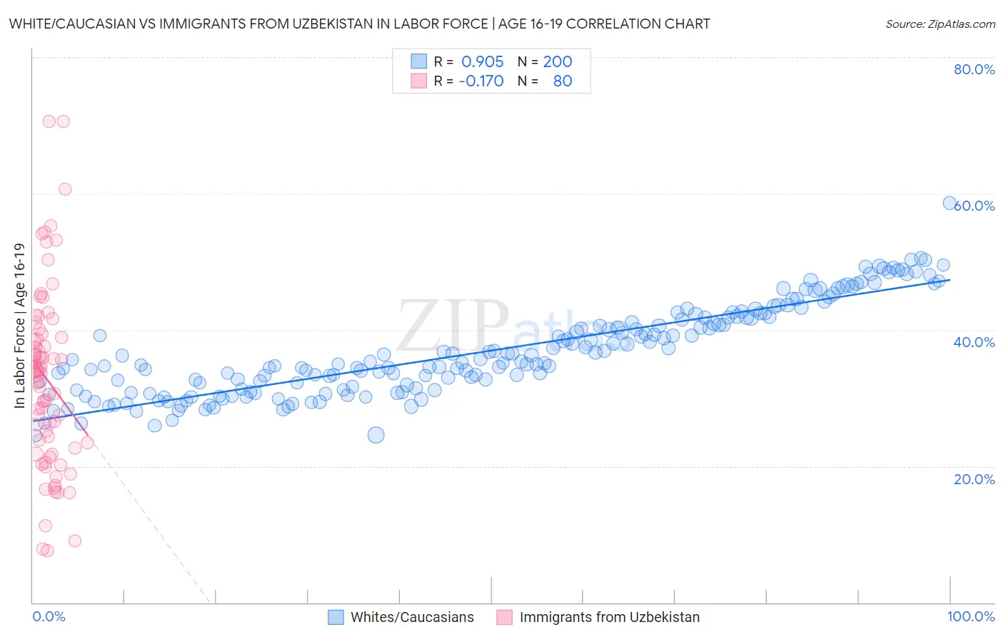 White/Caucasian vs Immigrants from Uzbekistan In Labor Force | Age 16-19