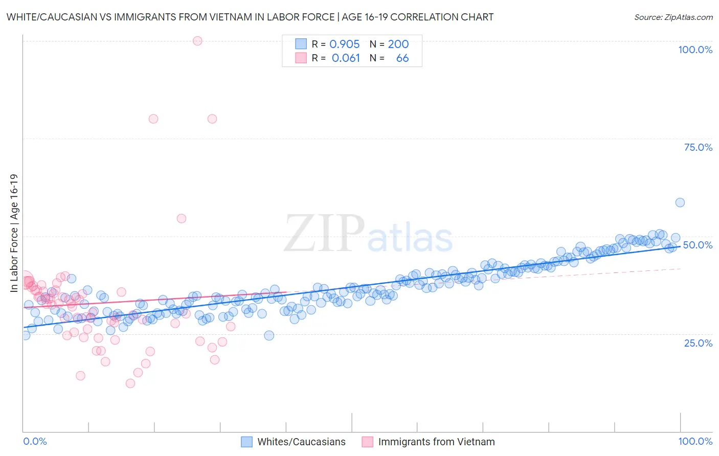 White/Caucasian vs Immigrants from Vietnam In Labor Force | Age 16-19