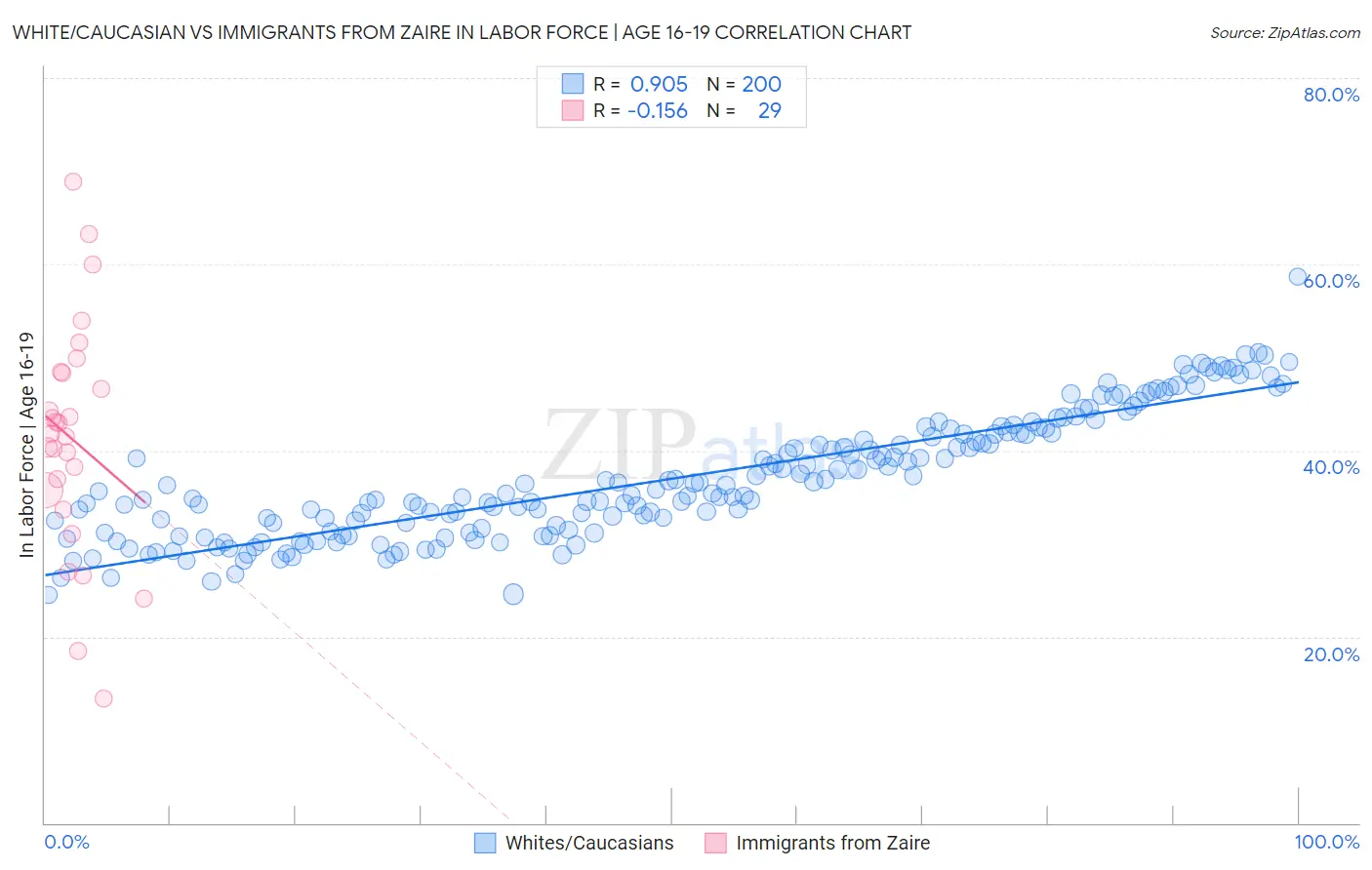 White/Caucasian vs Immigrants from Zaire In Labor Force | Age 16-19